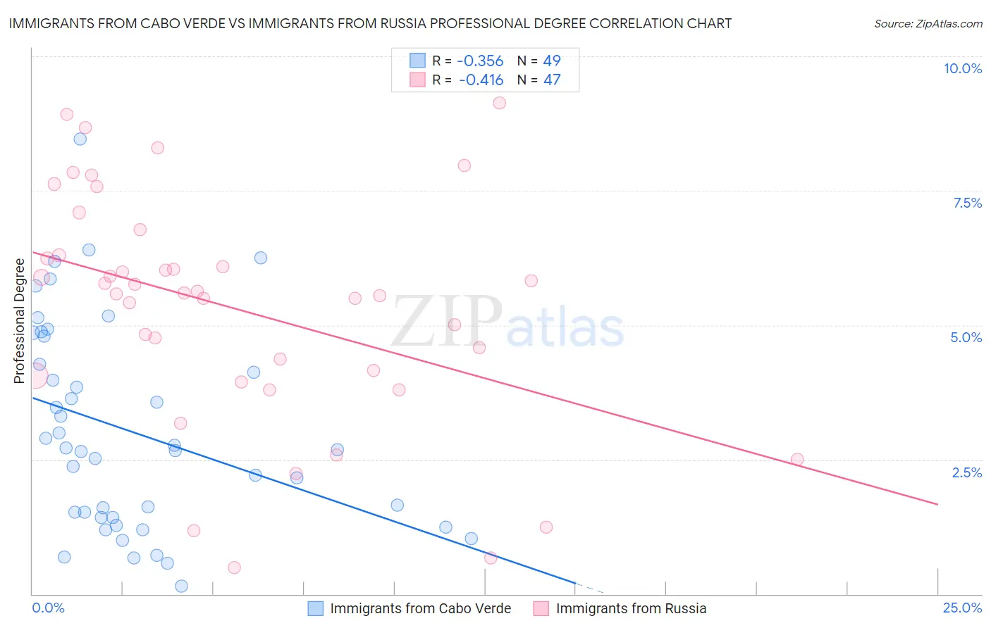 Immigrants from Cabo Verde vs Immigrants from Russia Professional Degree