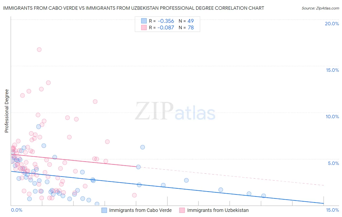 Immigrants from Cabo Verde vs Immigrants from Uzbekistan Professional Degree