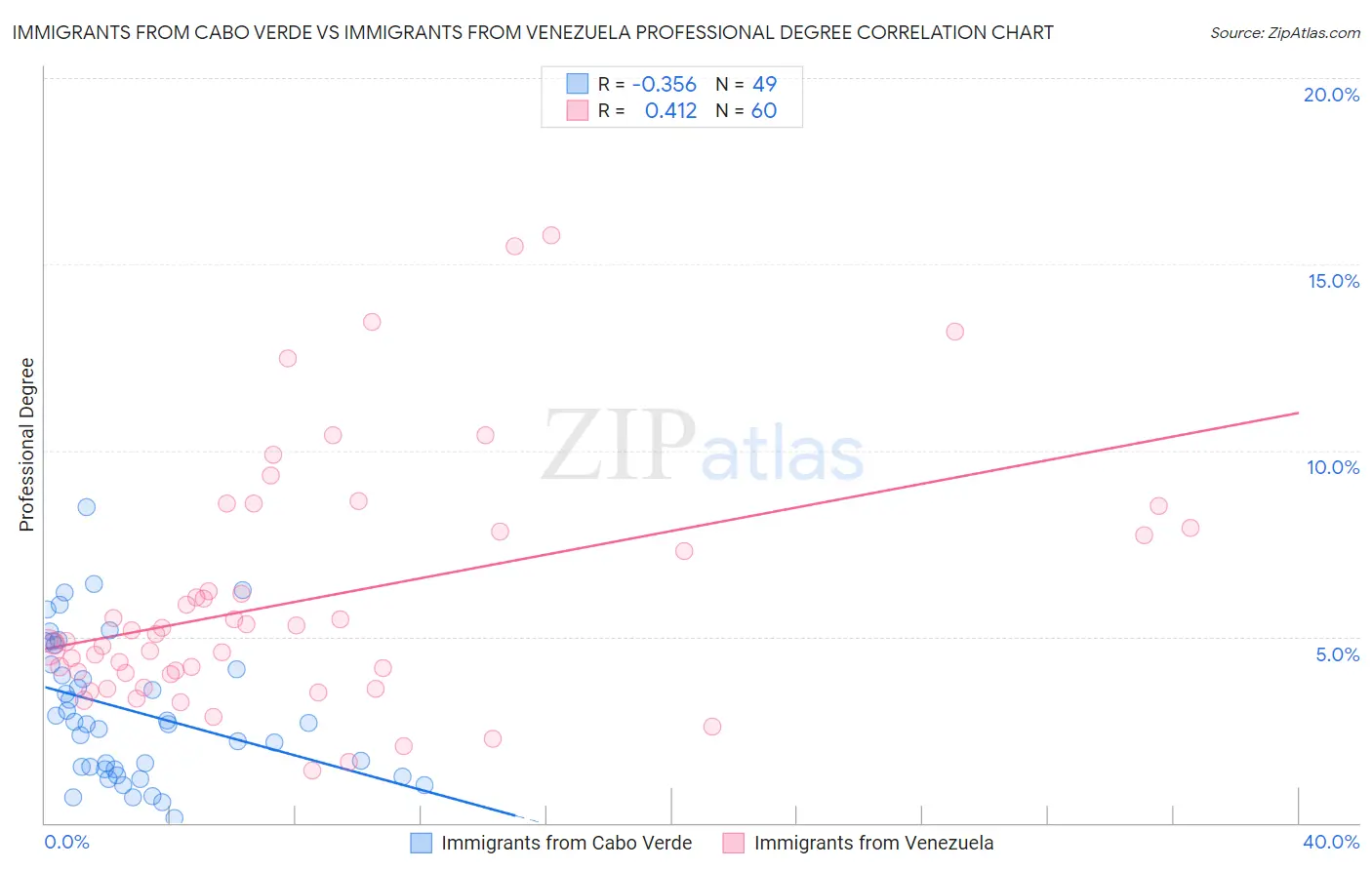 Immigrants from Cabo Verde vs Immigrants from Venezuela Professional Degree