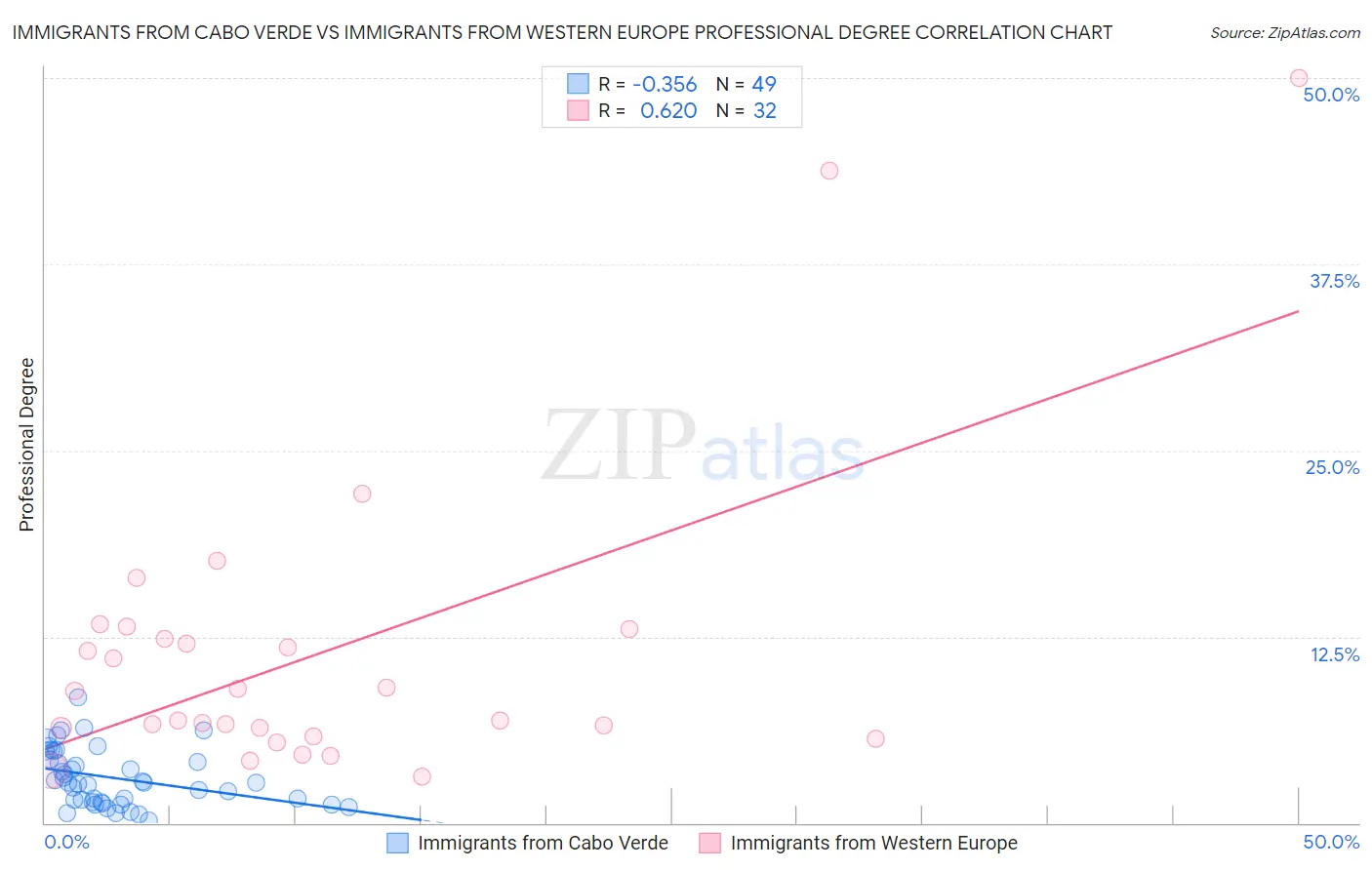 Immigrants from Cabo Verde vs Immigrants from Western Europe Professional Degree