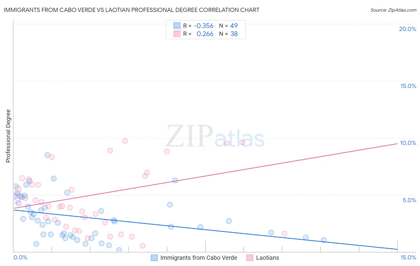 Immigrants from Cabo Verde vs Laotian Professional Degree