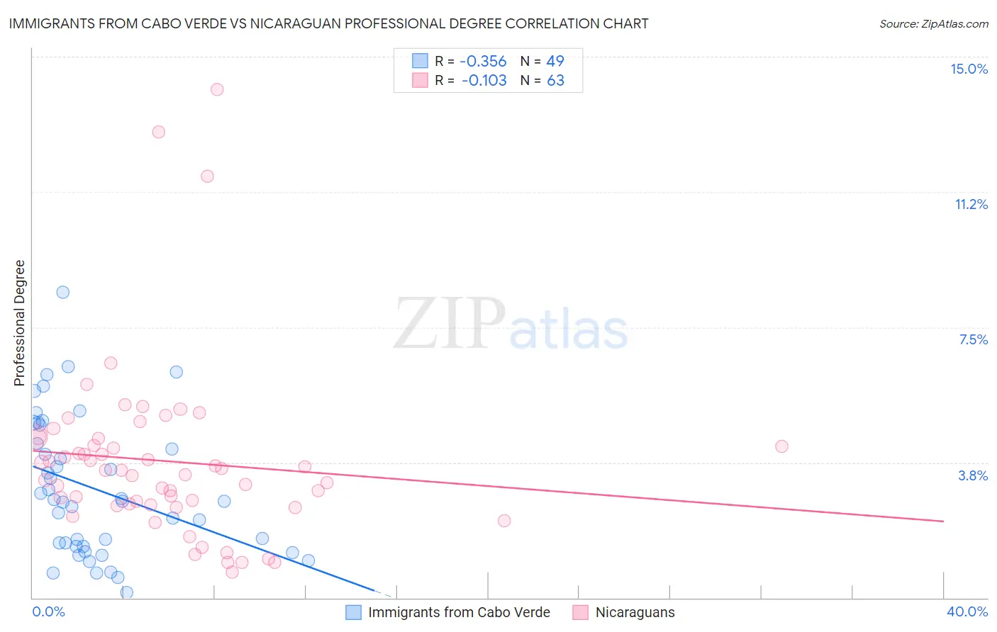 Immigrants from Cabo Verde vs Nicaraguan Professional Degree