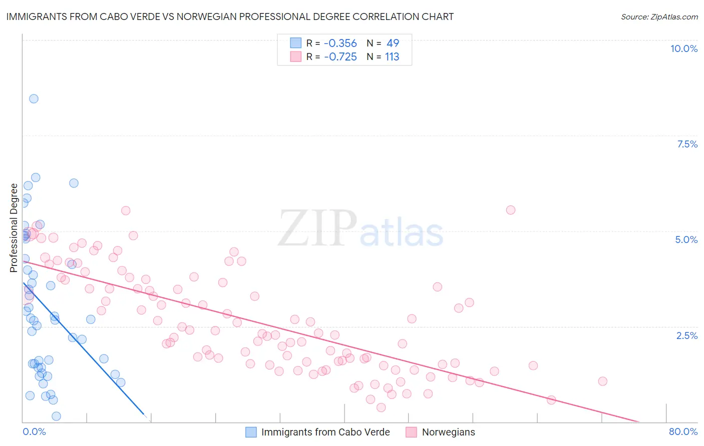 Immigrants from Cabo Verde vs Norwegian Professional Degree