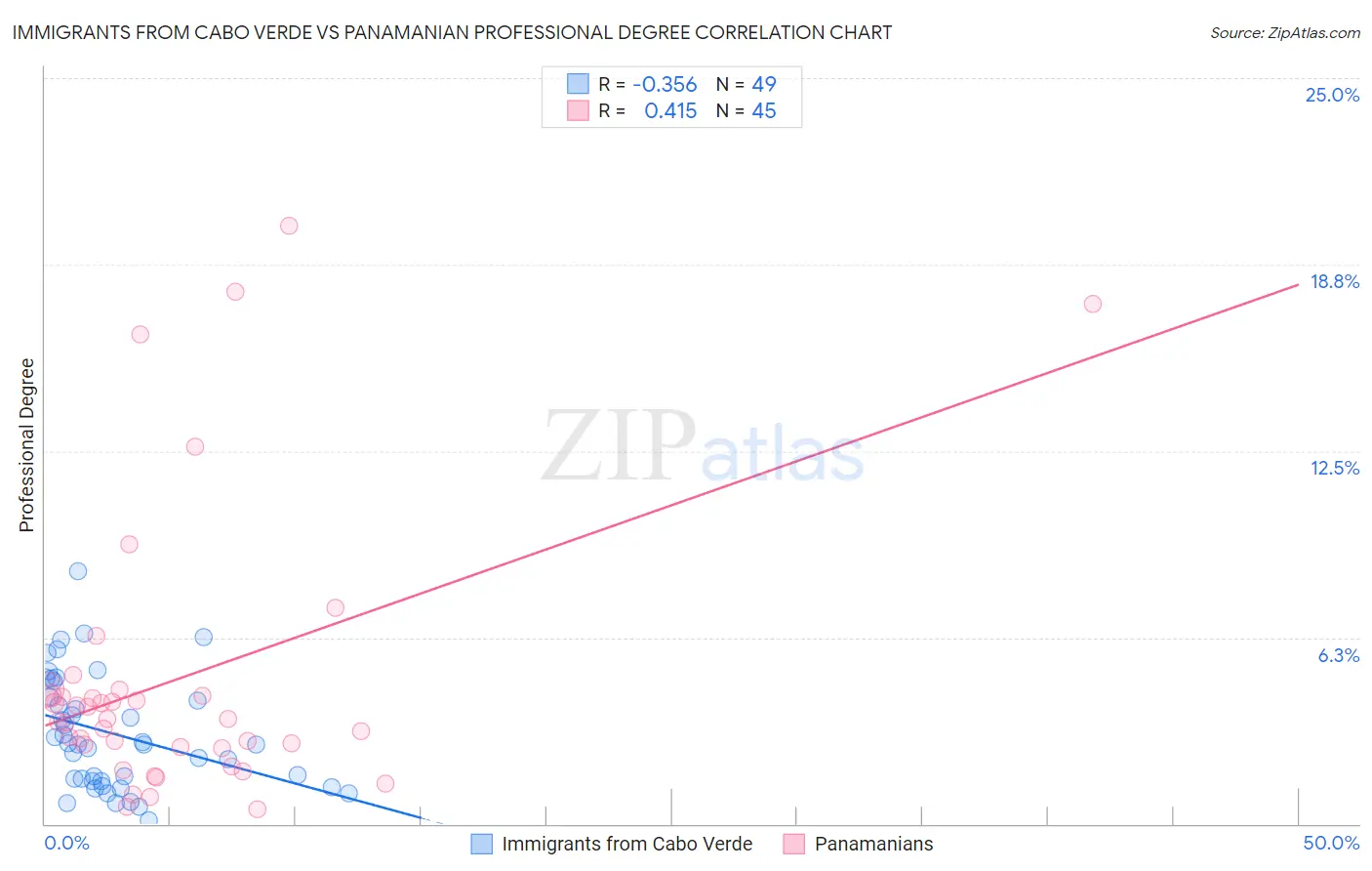 Immigrants from Cabo Verde vs Panamanian Professional Degree