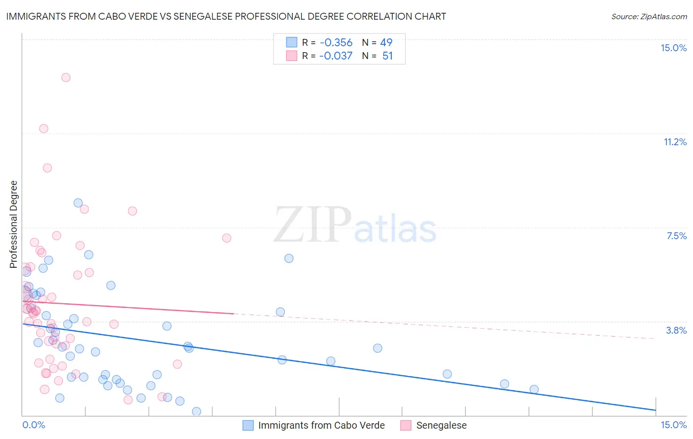 Immigrants from Cabo Verde vs Senegalese Professional Degree