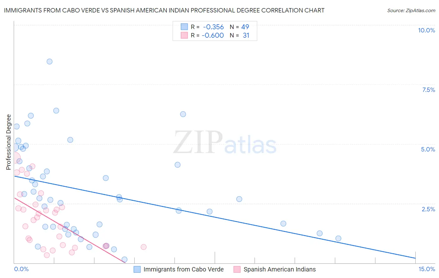 Immigrants from Cabo Verde vs Spanish American Indian Professional Degree
