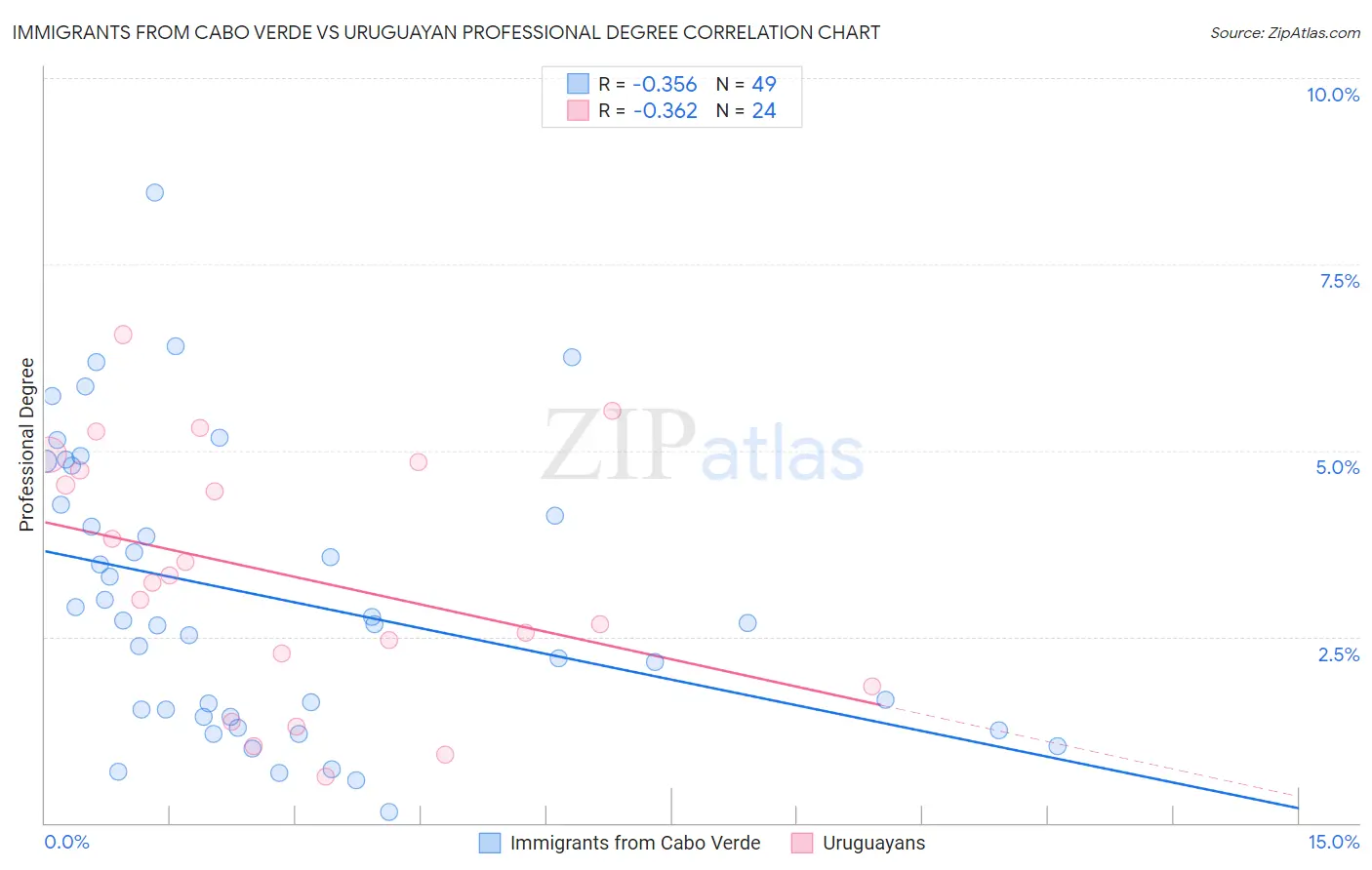 Immigrants from Cabo Verde vs Uruguayan Professional Degree