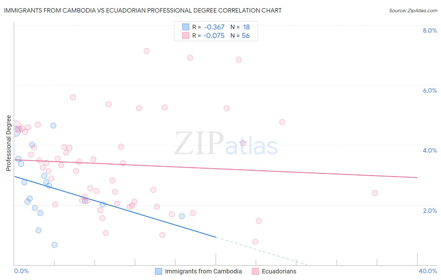 Immigrants from Cambodia vs Ecuadorian Professional Degree