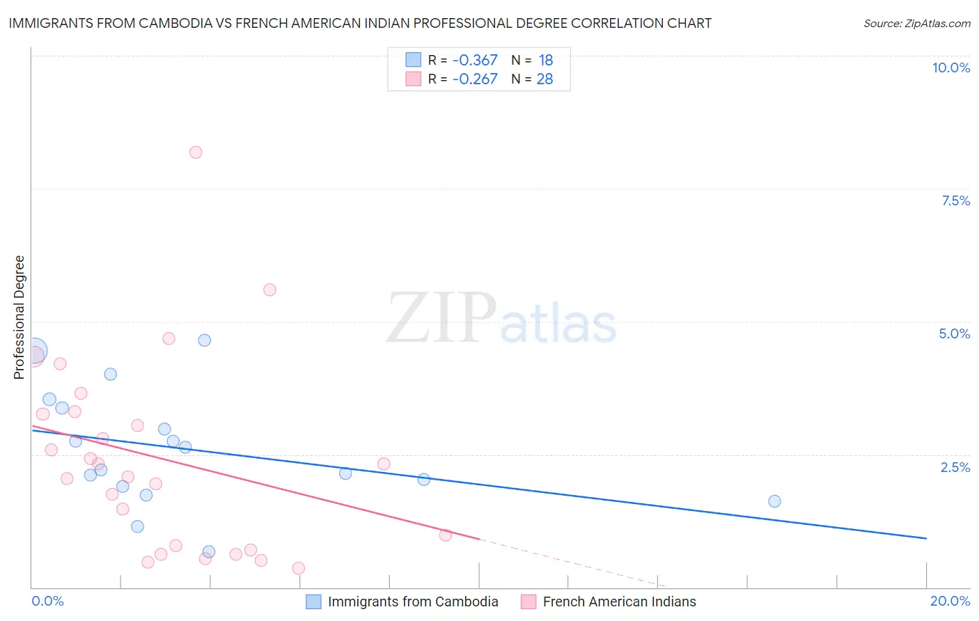 Immigrants from Cambodia vs French American Indian Professional Degree