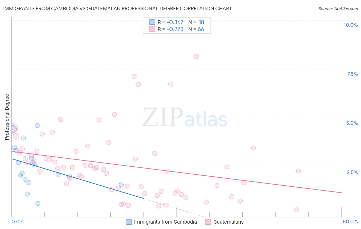 Immigrants from Cambodia vs Guatemalan Professional Degree