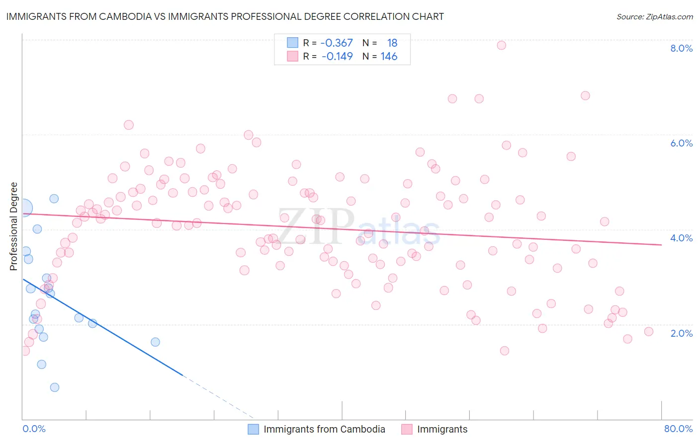 Immigrants from Cambodia vs Immigrants Professional Degree