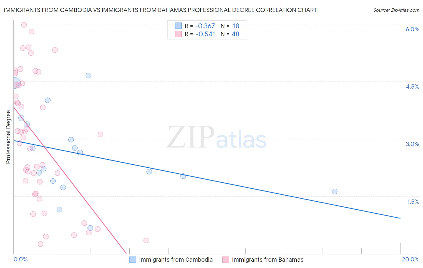 Immigrants from Cambodia vs Immigrants from Bahamas Professional Degree