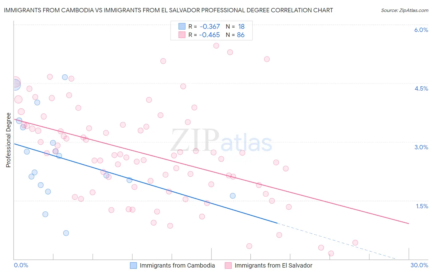 Immigrants from Cambodia vs Immigrants from El Salvador Professional Degree