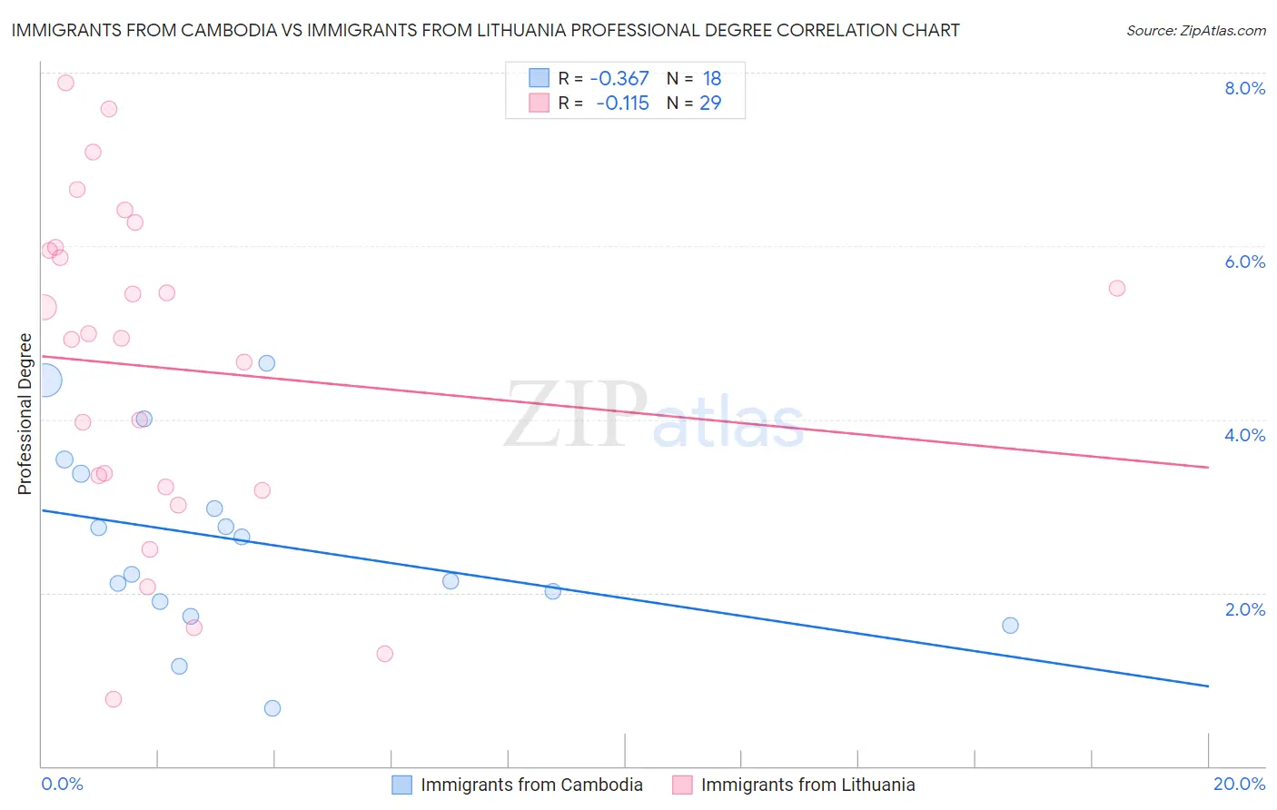 Immigrants from Cambodia vs Immigrants from Lithuania Professional Degree