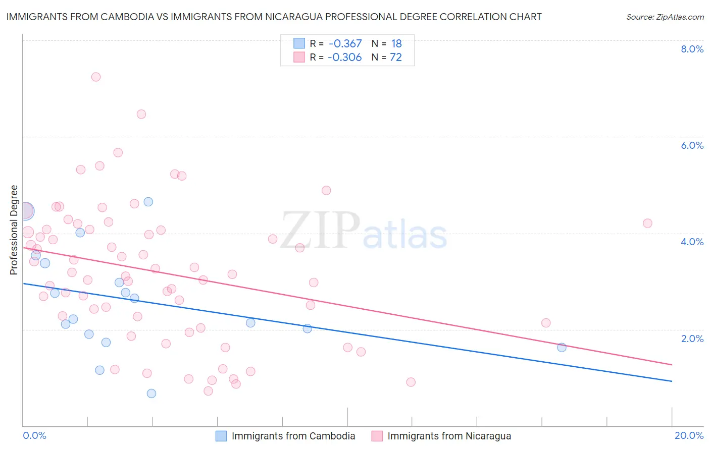 Immigrants from Cambodia vs Immigrants from Nicaragua Professional Degree