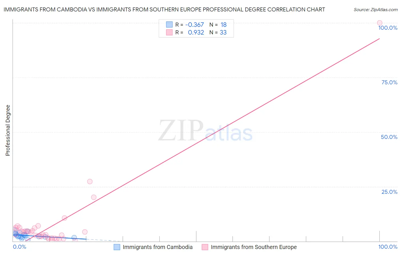 Immigrants from Cambodia vs Immigrants from Southern Europe Professional Degree