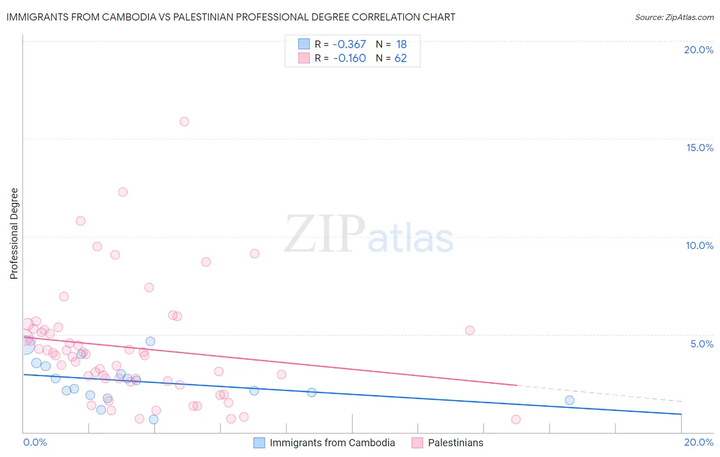 Immigrants from Cambodia vs Palestinian Professional Degree