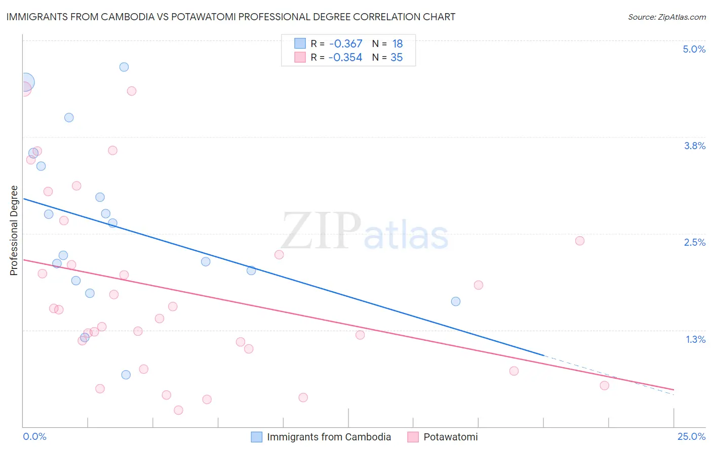 Immigrants from Cambodia vs Potawatomi Professional Degree