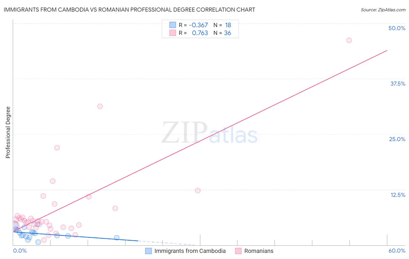 Immigrants from Cambodia vs Romanian Professional Degree