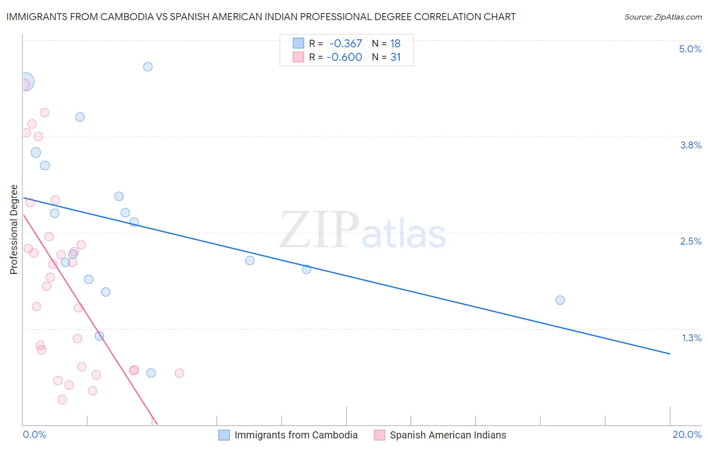 Immigrants from Cambodia vs Spanish American Indian Professional Degree