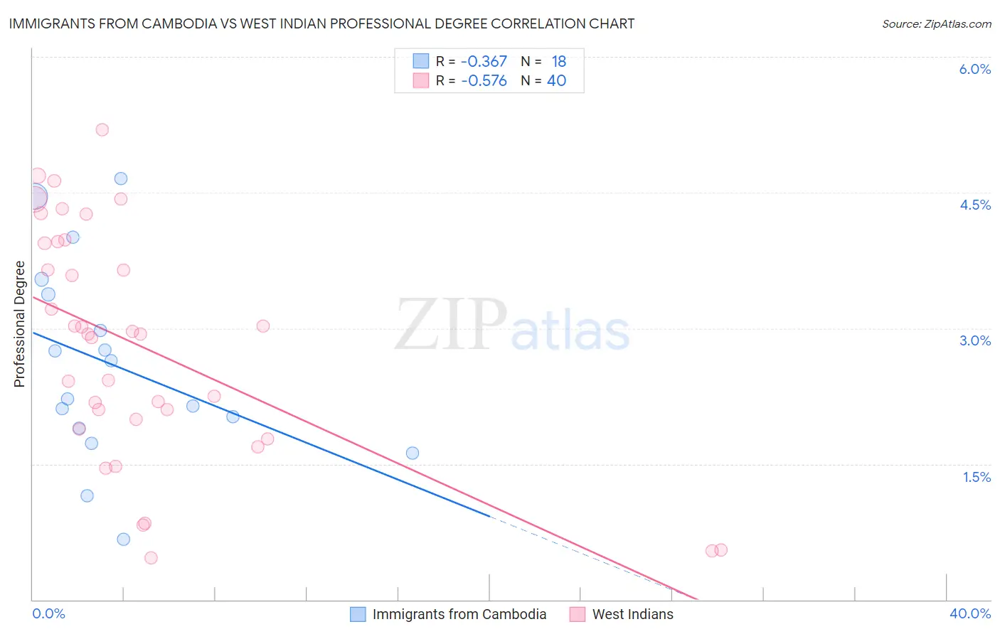 Immigrants from Cambodia vs West Indian Professional Degree