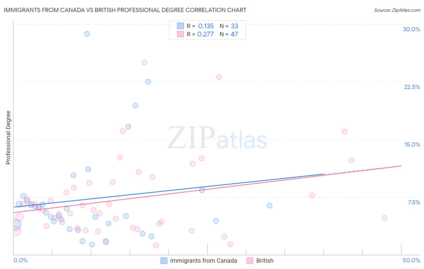 Immigrants from Canada vs British Professional Degree