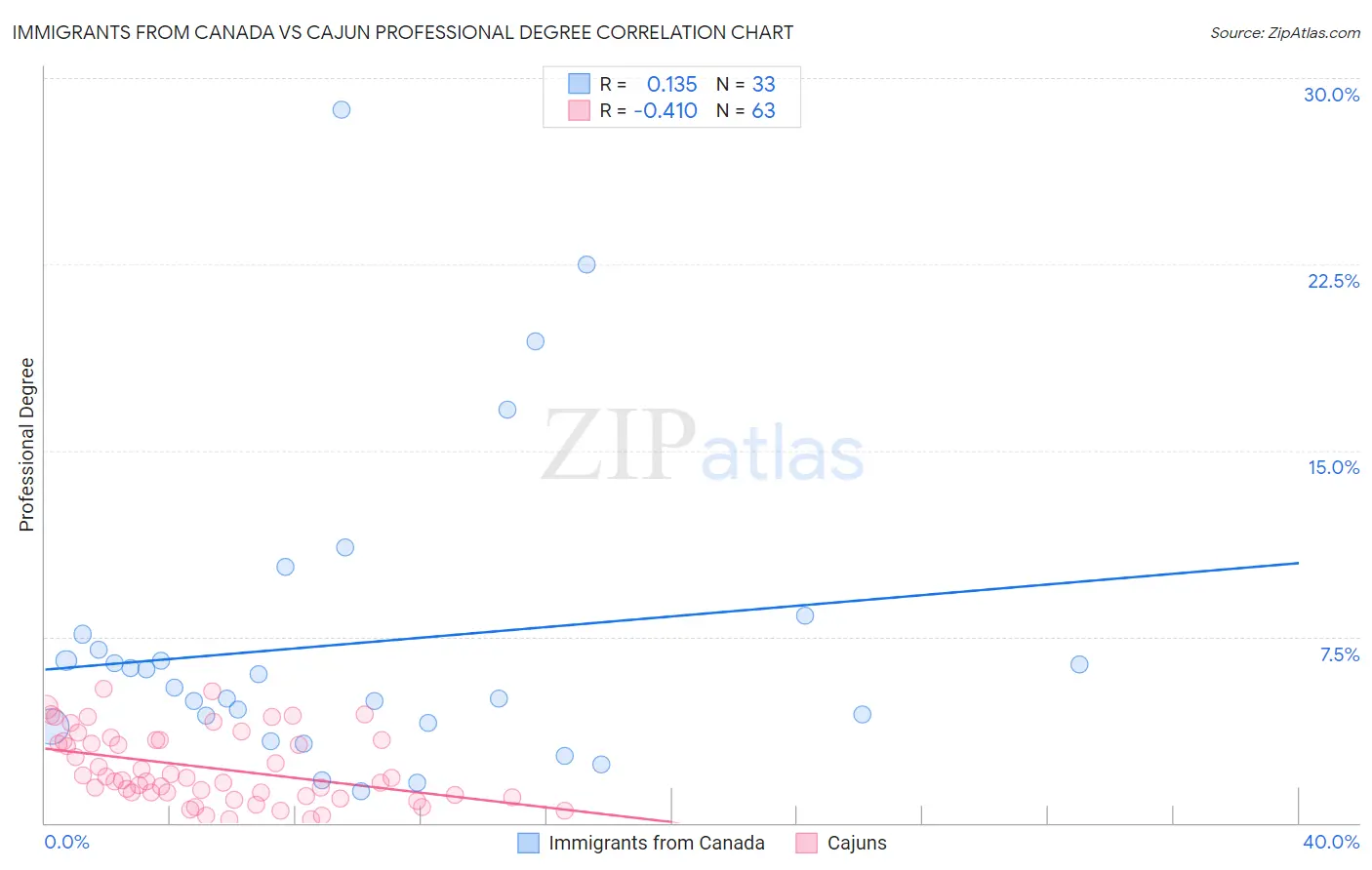 Immigrants from Canada vs Cajun Professional Degree