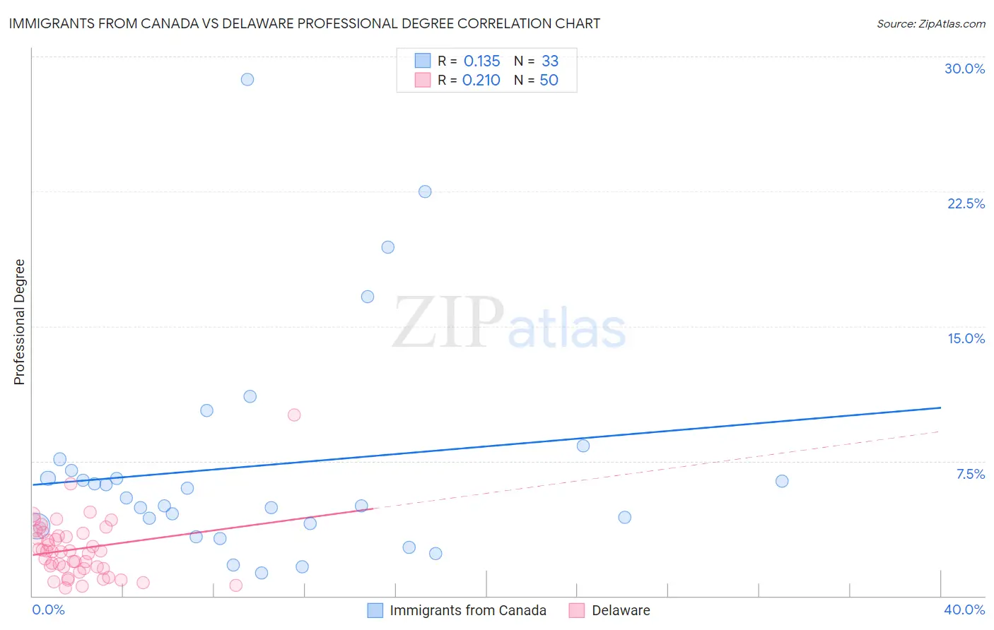 Immigrants from Canada vs Delaware Professional Degree