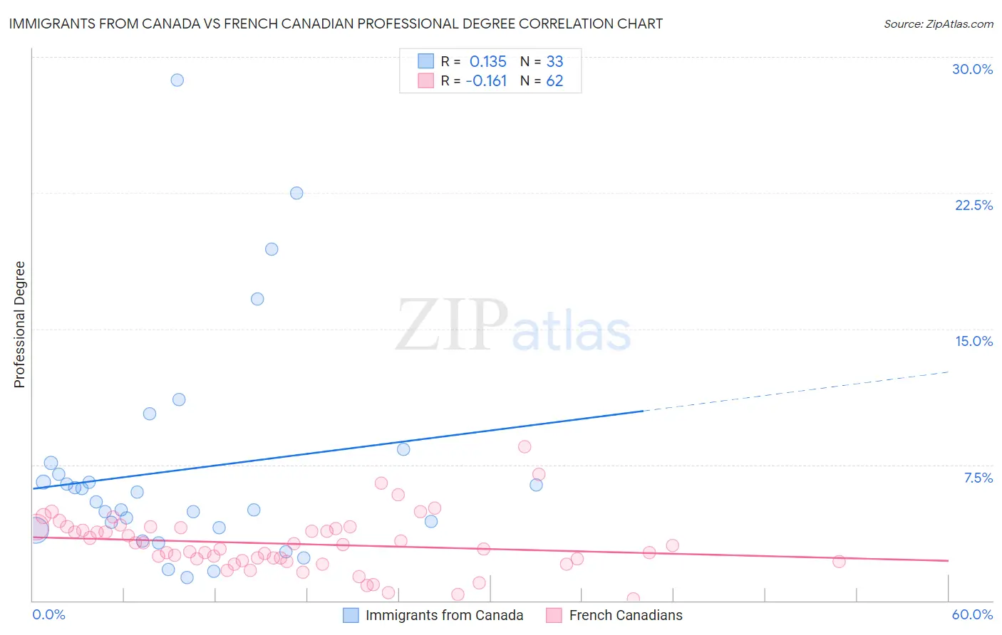 Immigrants from Canada vs French Canadian Professional Degree