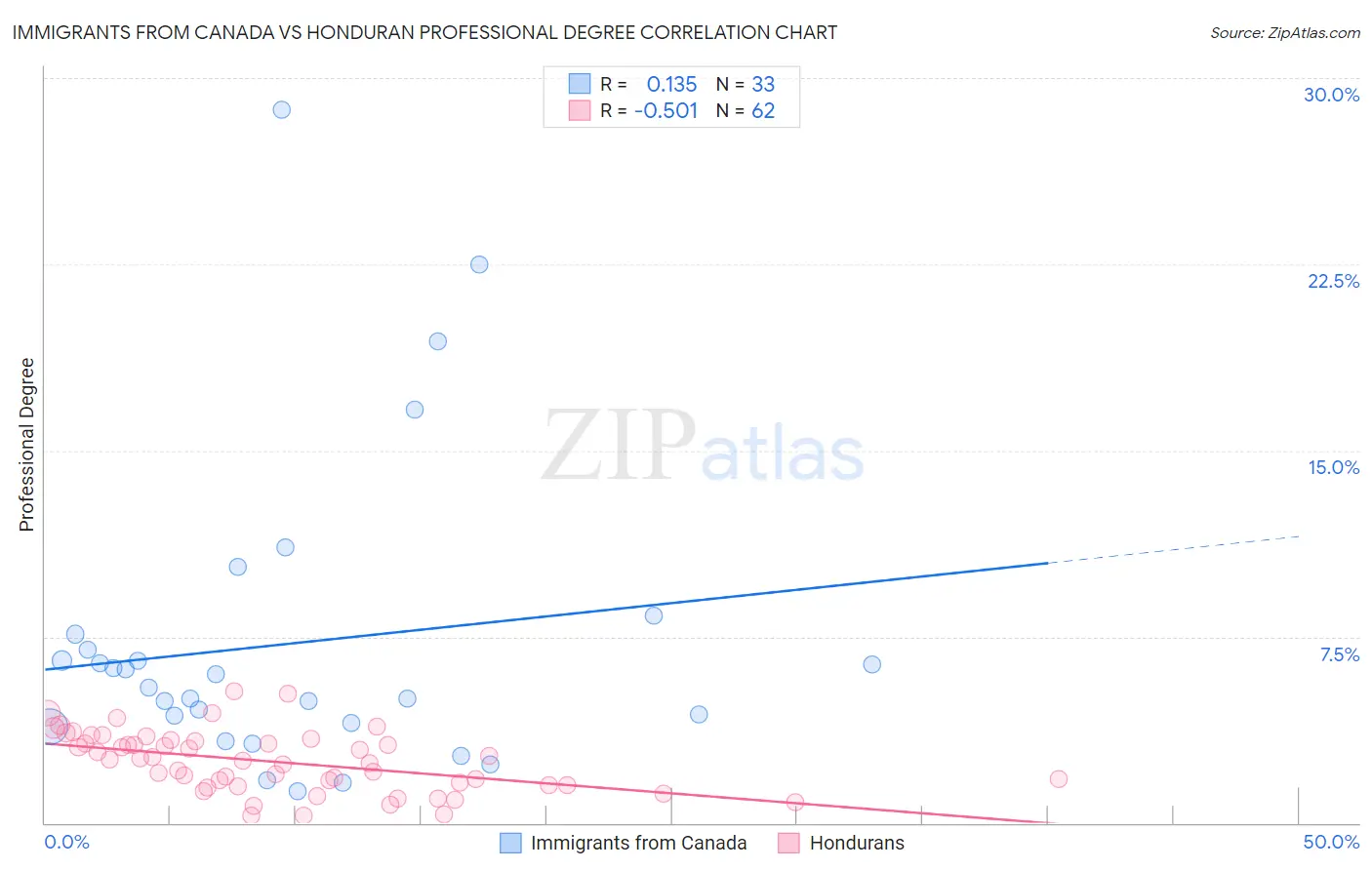 Immigrants from Canada vs Honduran Professional Degree