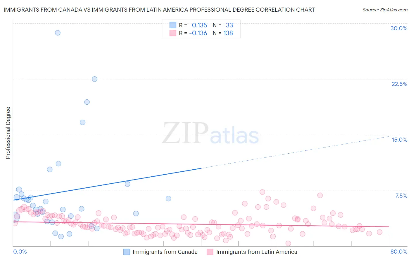 Immigrants from Canada vs Immigrants from Latin America Professional Degree