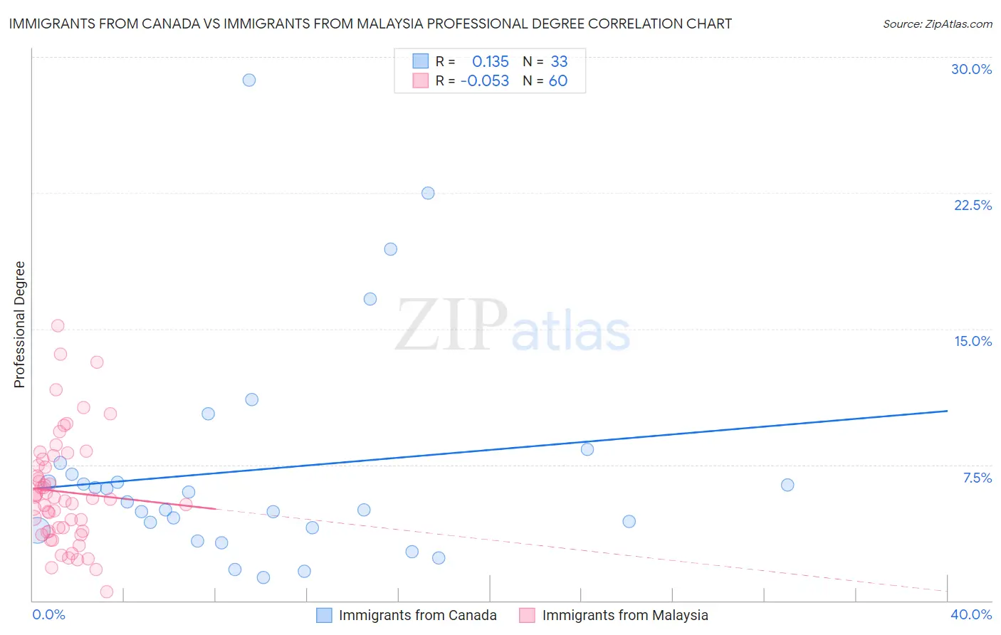 Immigrants from Canada vs Immigrants from Malaysia Professional Degree