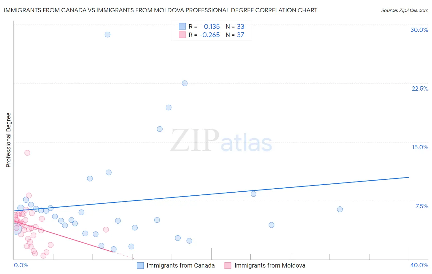 Immigrants from Canada vs Immigrants from Moldova Professional Degree