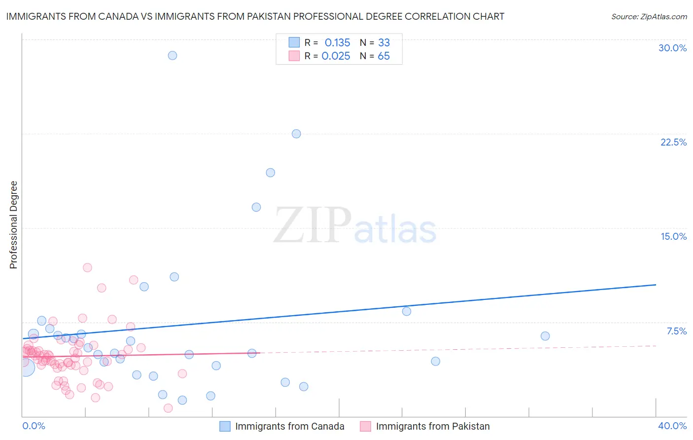 Immigrants from Canada vs Immigrants from Pakistan Professional Degree