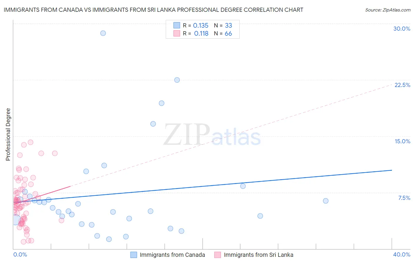 Immigrants from Canada vs Immigrants from Sri Lanka Professional Degree