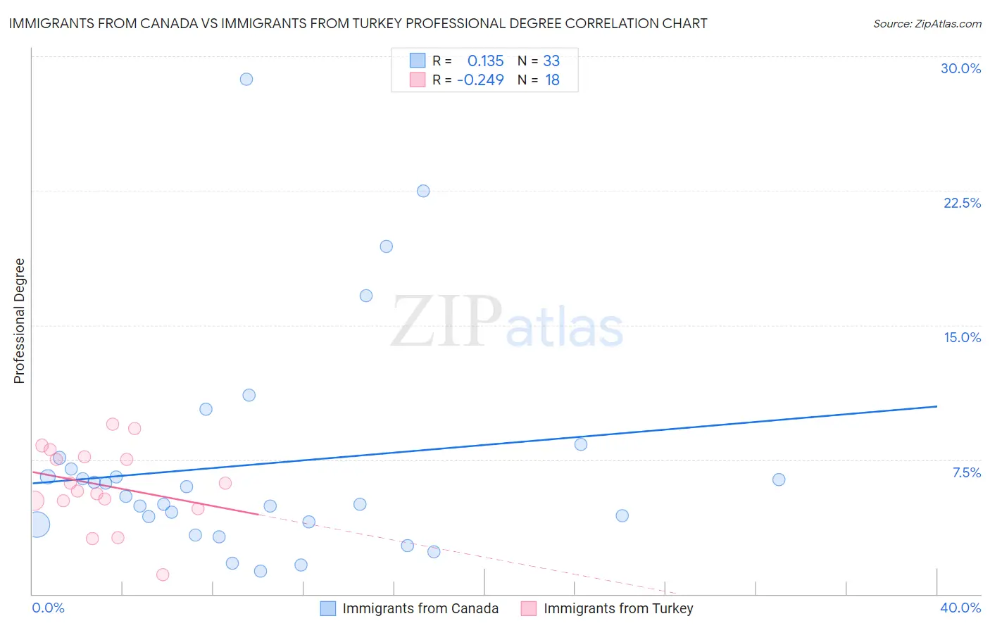 Immigrants from Canada vs Immigrants from Turkey Professional Degree