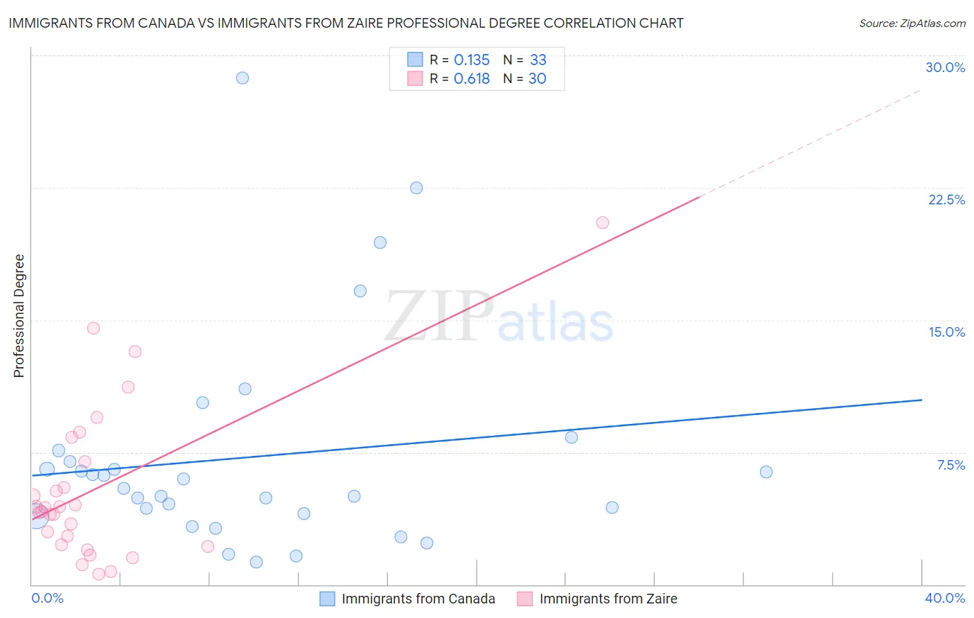 Immigrants from Canada vs Immigrants from Zaire Professional Degree