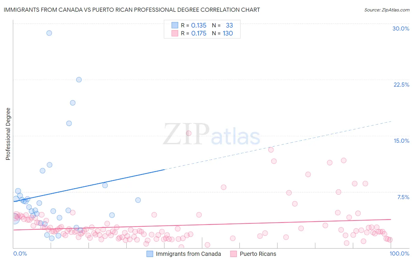 Immigrants from Canada vs Puerto Rican Professional Degree