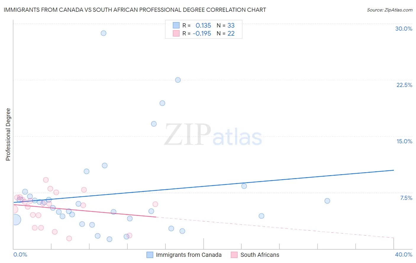 Immigrants from Canada vs South African Professional Degree