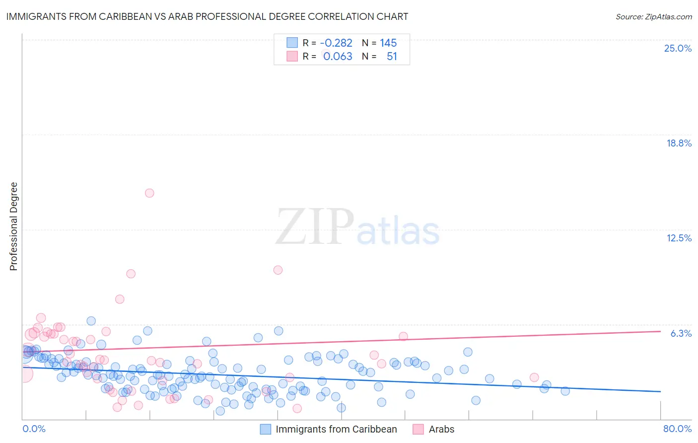 Immigrants from Caribbean vs Arab Professional Degree