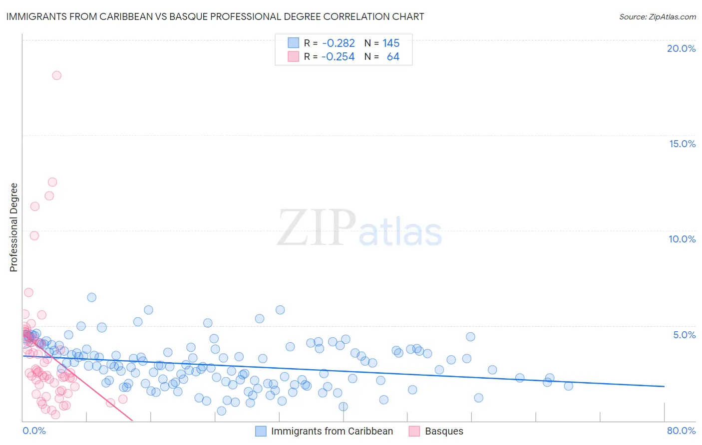 Immigrants from Caribbean vs Basque Professional Degree