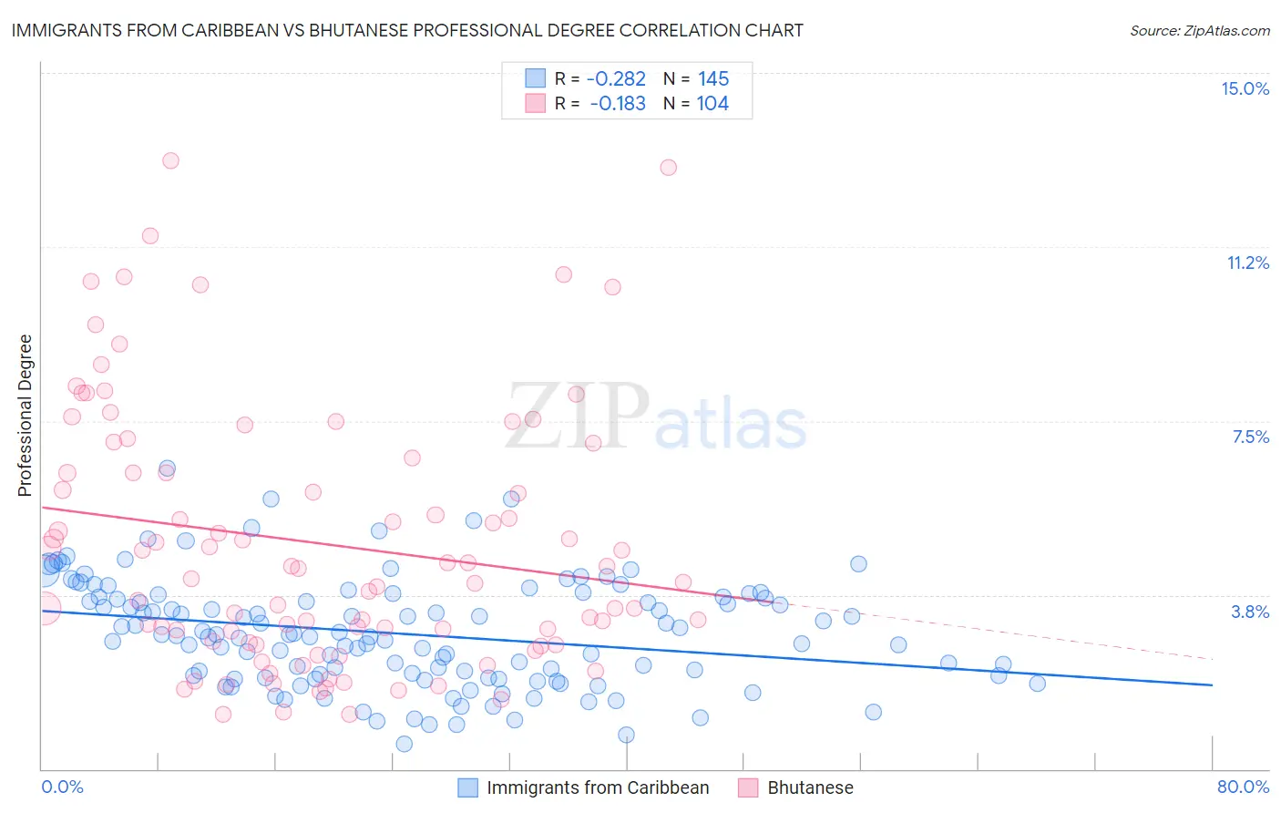 Immigrants from Caribbean vs Bhutanese Professional Degree