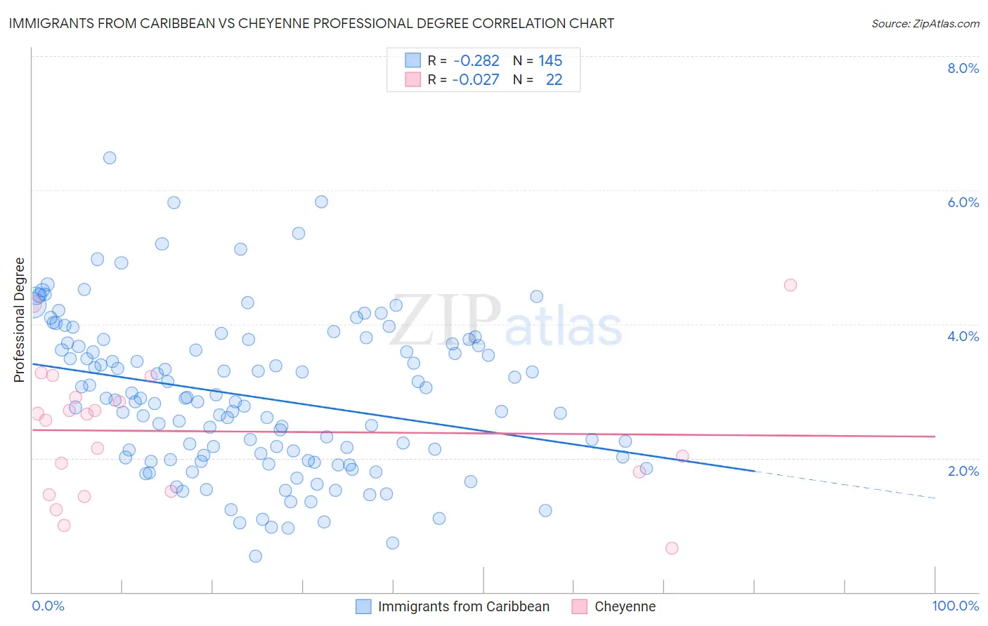 Immigrants from Caribbean vs Cheyenne Professional Degree