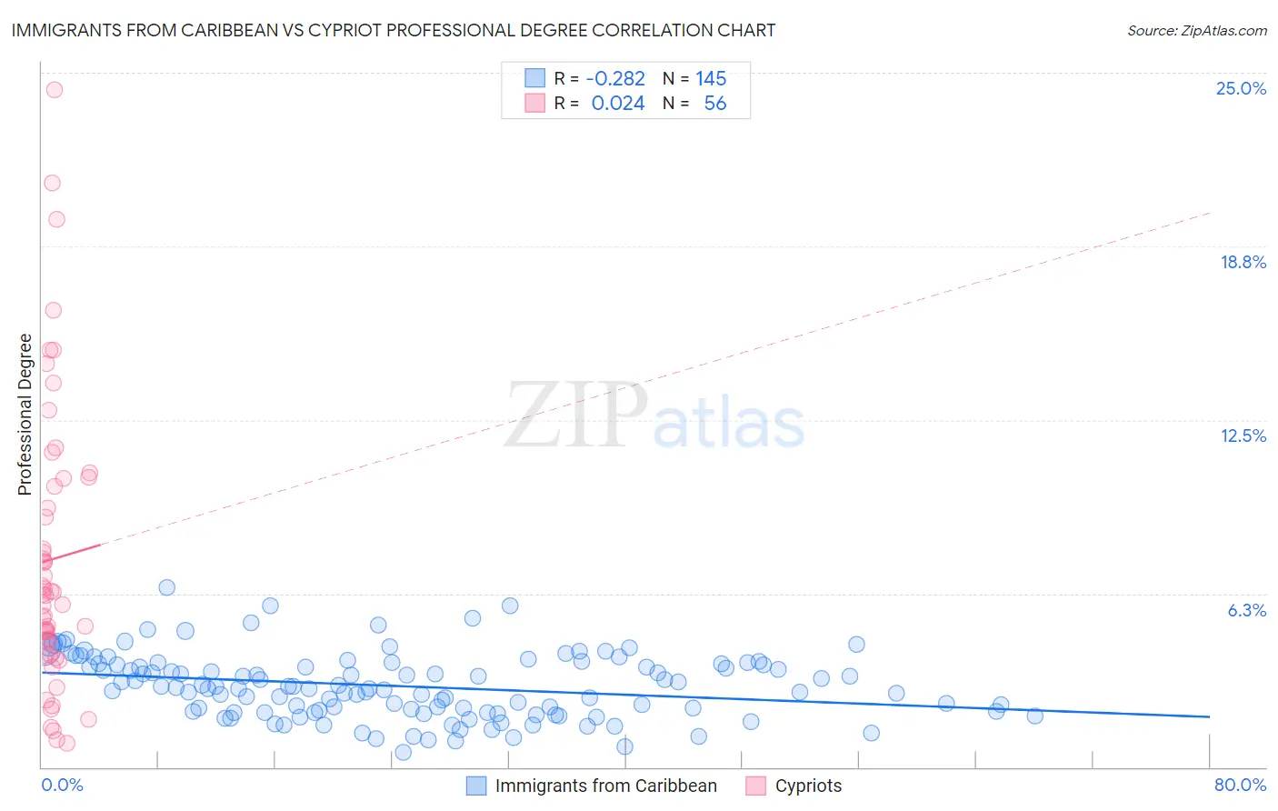 Immigrants from Caribbean vs Cypriot Professional Degree