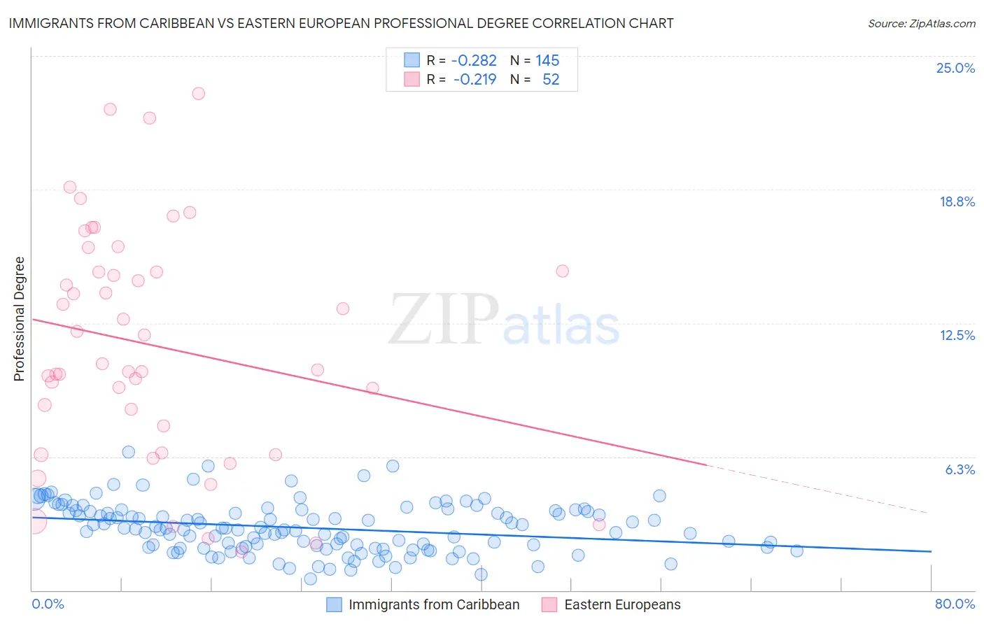 Immigrants from Caribbean vs Eastern European Professional Degree