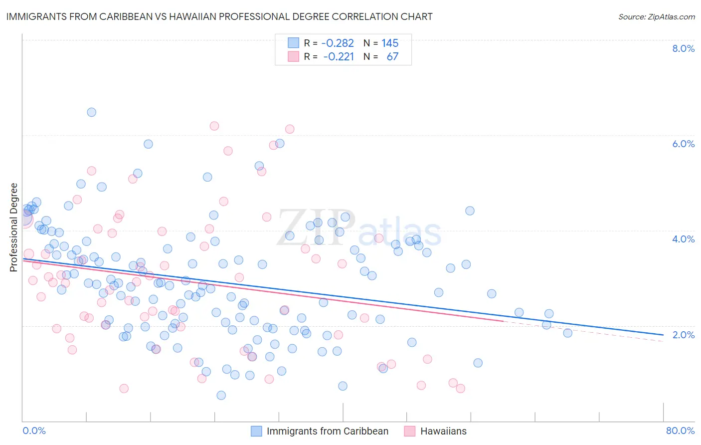 Immigrants from Caribbean vs Hawaiian Professional Degree