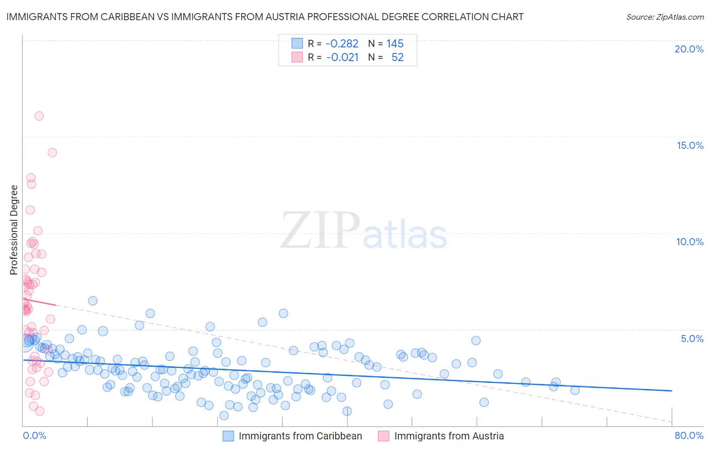 Immigrants from Caribbean vs Immigrants from Austria Professional Degree