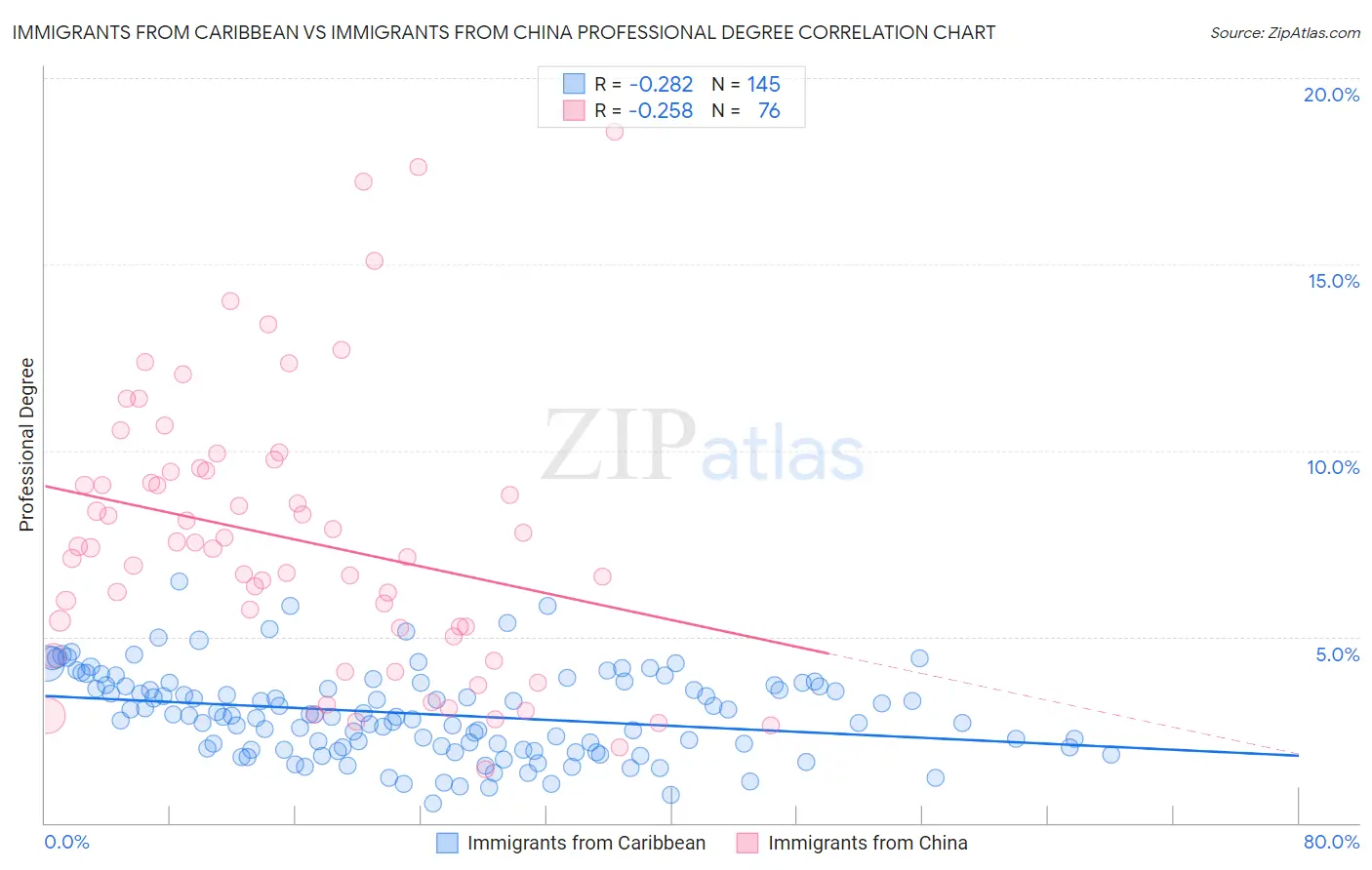 Immigrants from Caribbean vs Immigrants from China Professional Degree