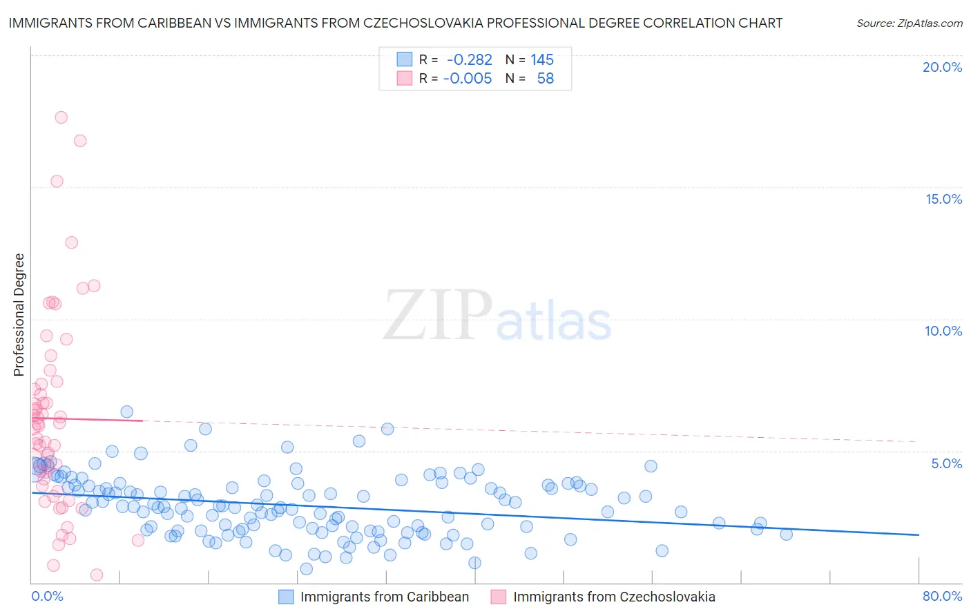 Immigrants from Caribbean vs Immigrants from Czechoslovakia Professional Degree