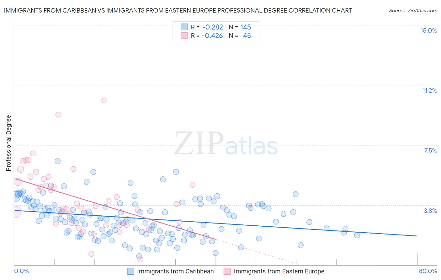 Immigrants from Caribbean vs Immigrants from Eastern Europe Professional Degree